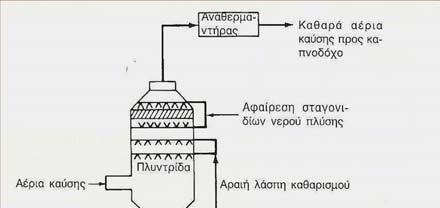 Σχηματική παράσταση διεργασίας αποθείωσης με ασβεστόλιθο.
