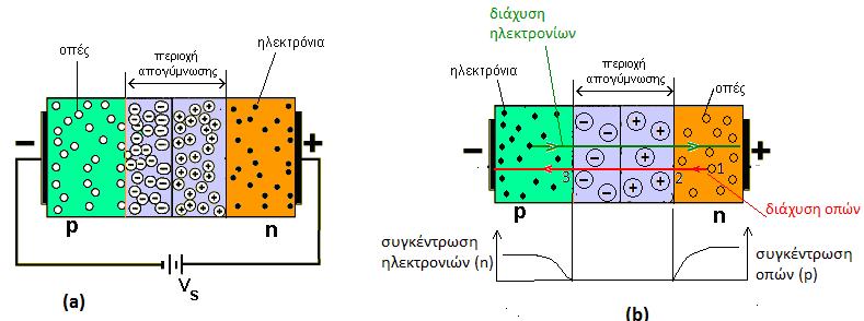 ηλεκτρονίων από την περιοχή n προς τη p και των οπών από την p προς την n να είναι μάλλον αδύνατη.