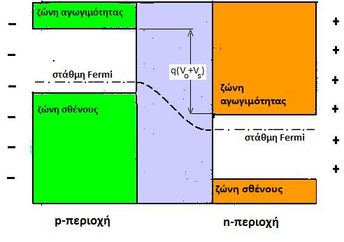 Συνεπώς το ανάστροφο ρεύμα οφείλεται σε δυο συνιστώσες ρεύματος ένα εκείνο της διάχυσης των φορέων μειοψηφίας και ένα από την ολίσθηση των φορέων από την θερμική δημιουργία ζευγών ηλεκτρονίων οπών.