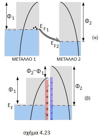 4.14. Επαφή μετάλλου μετάλλου Θεωρούμε δυο διαφορετικά μέταλλα (1 και 2), με ενέργειες Fermi E F1 και E F2 και αντίστοιχα έργα εξόδου Φ 1 και Φ 2.