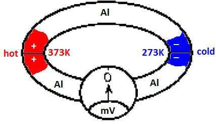 βρίσκονται σε δυο διαφορετικές θερμοκρασίες Τ 0 και Τ>Τ 0 (π.χ. Τ 0 =273Κ και Τ=373Κ), δημιουργώντας μια διαφορά θερμοκρασίας μεταξύ των επαφών ΔT=T T 0 =100K.