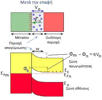 Επαφές μετάλλου ημιαγωγού Θα εξεταστεί τι συμβαίνει όταν ένα μέταλλο και ένας ημιαγωγός (πχ n τύπου), έλθουν σε επαφή.