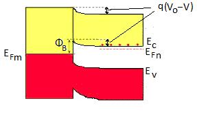 Στο σημείο μετάβασης από τον ημιαγωγό στο μέταλλο η στάθμη του κενού είναι συνεχής και μεταβάλλεται κατά Φ m Φ n.