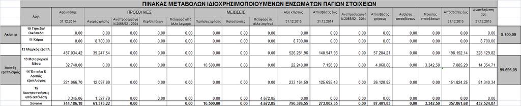 6. Πληροφορίες σχετικά με ενσώματα και άυλα πάγια περιουσιακά