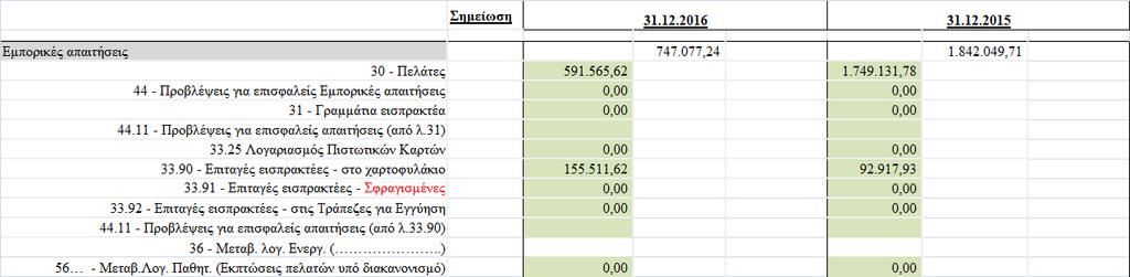 7.2.1 Εμπορικές απαιτήσεις Οι εμπορικές απαιτήσεις αναλύονται στον κατωτέρω πίνακα: 7.2.2 Λοιπές απαιτήσεις Οι λοιπές απαιτήσεις αναλύονται στον κατωτέρω πίνακα: Εκ των χρεωστών διαφόρων της 31.12.