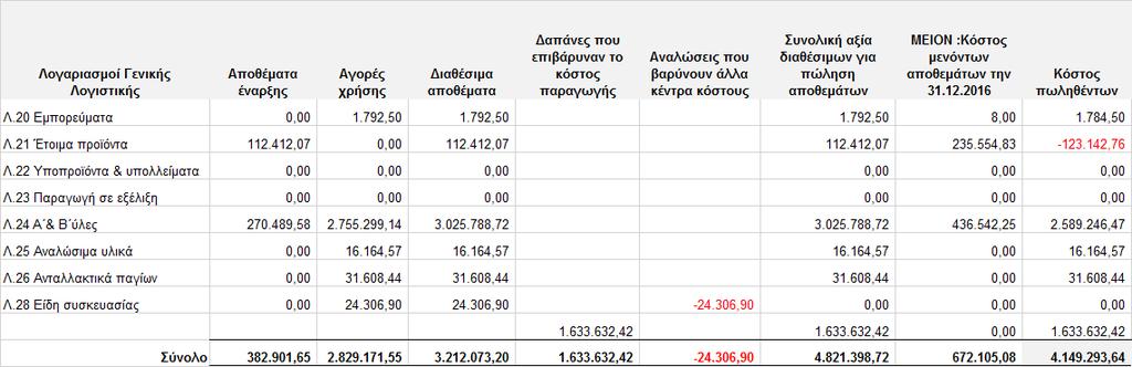 18 α. Κόστος Πωληθέντων 18 β.