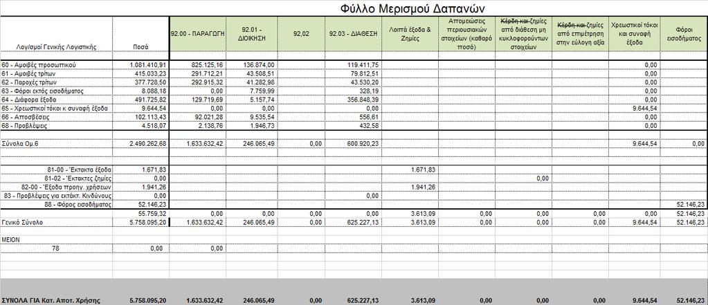κόστους (Παραγωγή, διοίκηση,