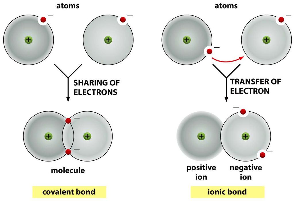 Ομοιοπολικοί δεσμοί σχηματίζονται με κοινή συνεισφορά ηλεκτρονίων.