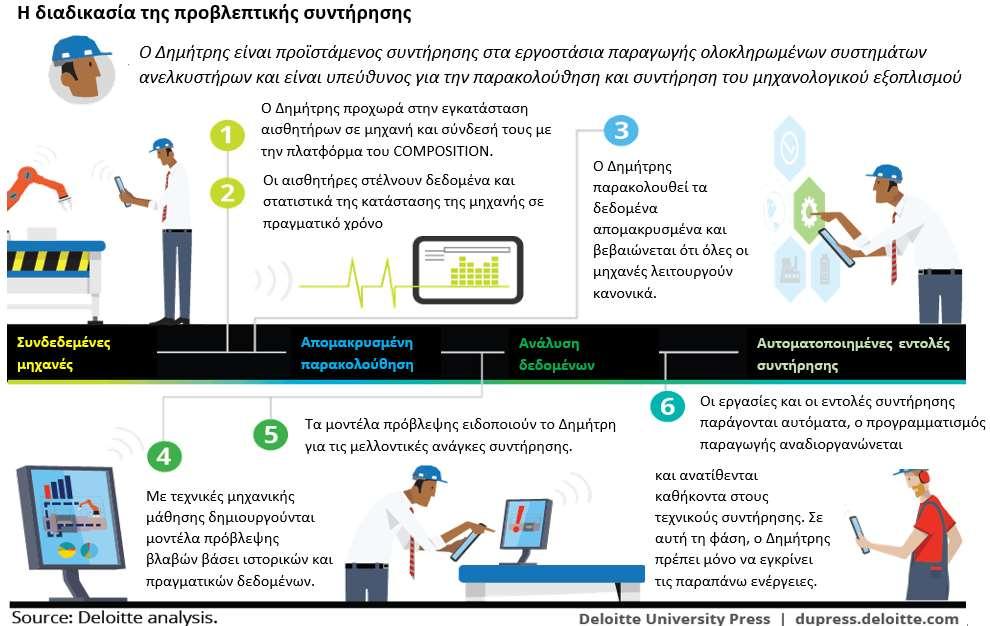 Προβλεπτική συντήρηση στον