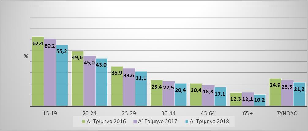 Β Ποσοστά ανεργίας κατά ομάδες