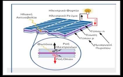 (3) Οι βέλτιστες συνθήκες για τη λειτουργία ενός πάνελ φωτοβολταϊκών σε ένα κύκλωμα με ένα γνωστό φορτίο.