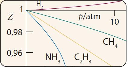 Για ένα τέλειο αέριο dz/dp = 0. Για πραγματικό αέριο ωστόσο dz dp = B + 2pC + B για p 0 Συνεπώς η κλίση του Ζ ως προς τo p δεν τείνει απαραίτητα προς το 0 (Β 0) όπως σε ένα τέλειο αέριο.