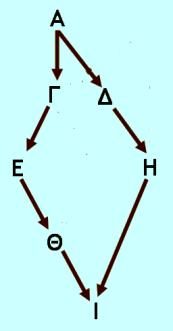 Άσκηση 3.1.2: Τα άτομα Ν και Π είναι α βαθμού εξάδελφοι. Να υπολογιστεί ο συντελεστής ομομειξίας του απογόνου τους Χ.