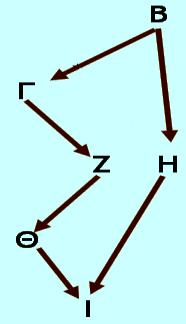 ΘΕΓΒΗ = (1/2) 5 (1+ FΒ) ΘΖΓΒΗ = (1/2) 5 (1+ FΒ) Το άθροισμα των διαδρομών δίνει την εκτίμηση του συντελεστή ομομειξίας: FI = [(1/2) 6 (1+ FA)] + [(1/2) 6 +(1+ FA)] + [(1/2) 5 (1+ FΒ)] + [(1/2) 5 (1+