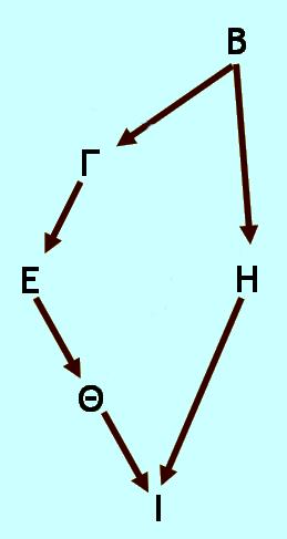 + [(1/2) 5 (1+ 0)] + [(1/2) 5 (1+0)] =0,10156~0,102 β) το άτομο Β είναι απόγονος ετεροθαλών αδελφών: FI = [(1/2) 6 (1+ 0)] + [(1/2) 6 +(1+0)] + [(1/2) 5 (1+ 0,125)] + [(1/2) 5 (1+