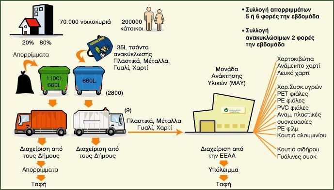 Εικόνα 5-2: Ενδεικτική απεικόνιση του συστήματος διαχείρισης των ΑΣΑ στους εξεταζόμενους Δήμους Πηγή: Μαρούσι, 2012