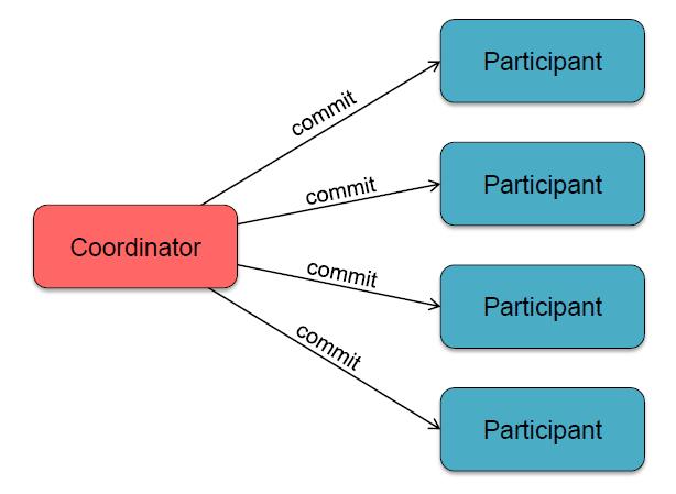 Το πρωτόκολλο 2 η φάση: Commit phase