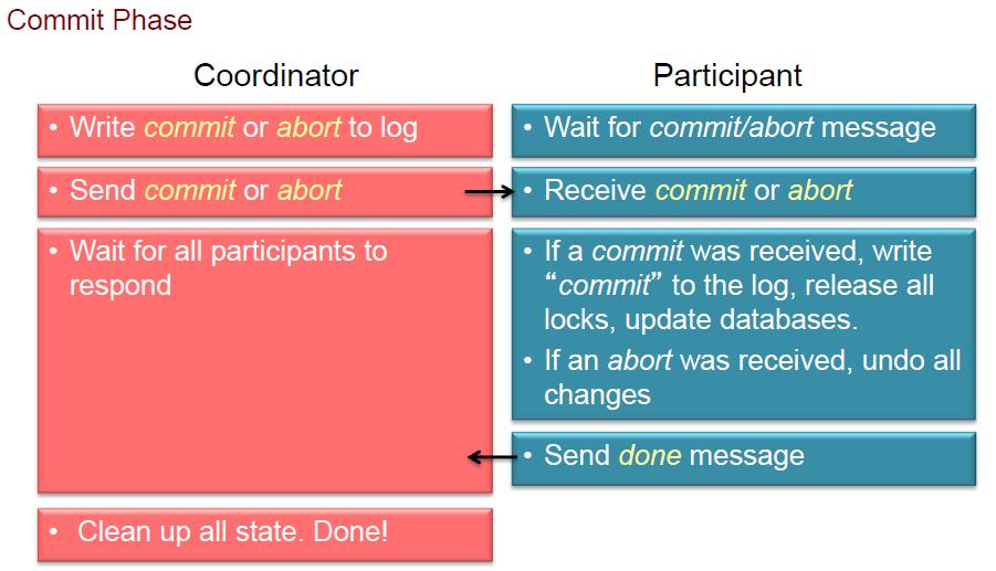 Χρήση log: 2 η φάση Ανακοινώνει σε όλους τους participants αν
