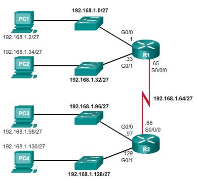 Διάρθρωση των Subnets σε ένα IPv4 Δίκτυο Για παράδειγμα, configure R1: G0/0: 192.168.1.0 /27 G0/1: 192.168.1.32 /27 S0/0/0: 192.