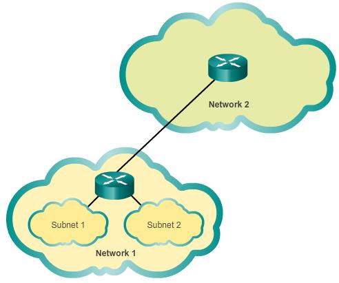 Επικοινωνία μεταξύ των subnets Ένας δρομολογητής απαιτείται για να υποδικτυωθεί ένα δίκτυο. Κάθε διεπαφή του δρομολογητή είναι σε διαφορετικό subnet.