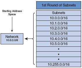 VLSM Ποιες είναι οι έγκυρες host IP Addresses?