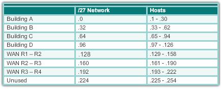 Subnets σταθερού μεγέθους = Σπατάλη διευθύνσεων Για να ικανοποιηθεί η ανάγκη hosts του μεγαλύτερου LAN μπορούμε να δανειστούμε 3 bits (/27) για να δημιουργήσουμε 8 subnets των 30 hosts το καθένα.