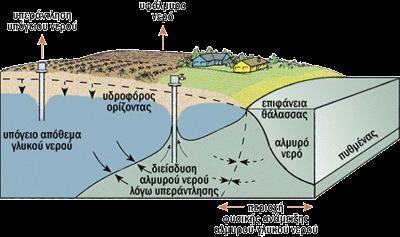 Διατάραξη του υδρολογικού