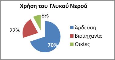 Χρήση νερού που αντλείται από επιφανειακά ή υπόγεια αποθέματα Κατά μέσο όρο σε παγκόσμιο επίπεδο: το 70% χρησιμοποιείται για άρδευση Το 20% στη βιομηχανία 10% για οικιακή