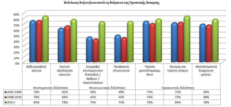 Σχήμα 34: Διαχρονική άποψη αποφοίτων σχετικά με τη βελτίωση δεξιοτήτων κατά τη διάρκεια εκπόνησης της Πτυχιακής Εργασίας.