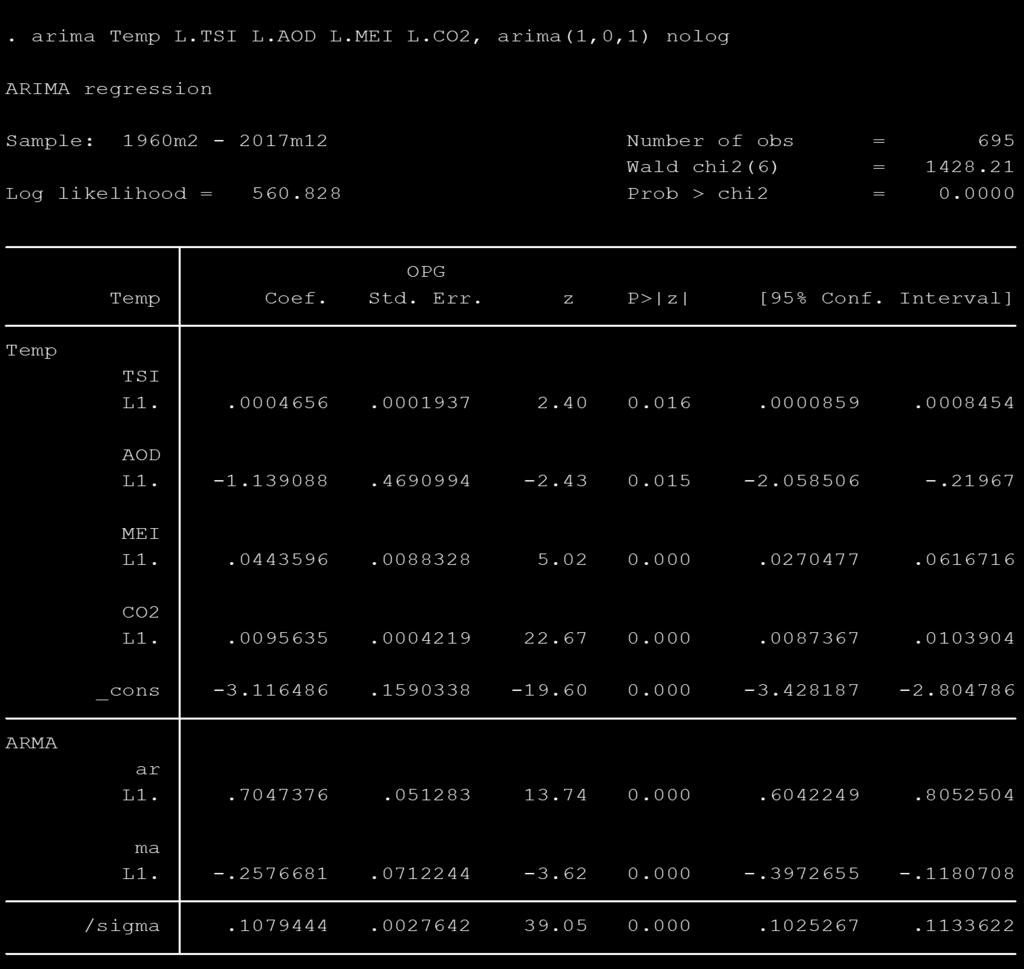 Tempt = β0 + β1l.meit + β2l.aodt + β3l.tsit + β4l.co2,t + μt (Εξ. 4) και όπου Tempt β0 β1,2,3,4 L.MEIt L.AODt L.TSIt L.
