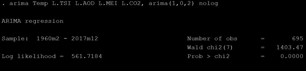 . arima Temp L.TSI L.AOD L.MEI L.CO2, arima(2,0,1) nolog ARIMA regression Sample: 1960m2-2017m12 Number of obs = 695 Wald chi2(7) = 1166.70 Log likelihood = 564.3727 Prob > chi2 = 0.0000 ARMA ar L1.