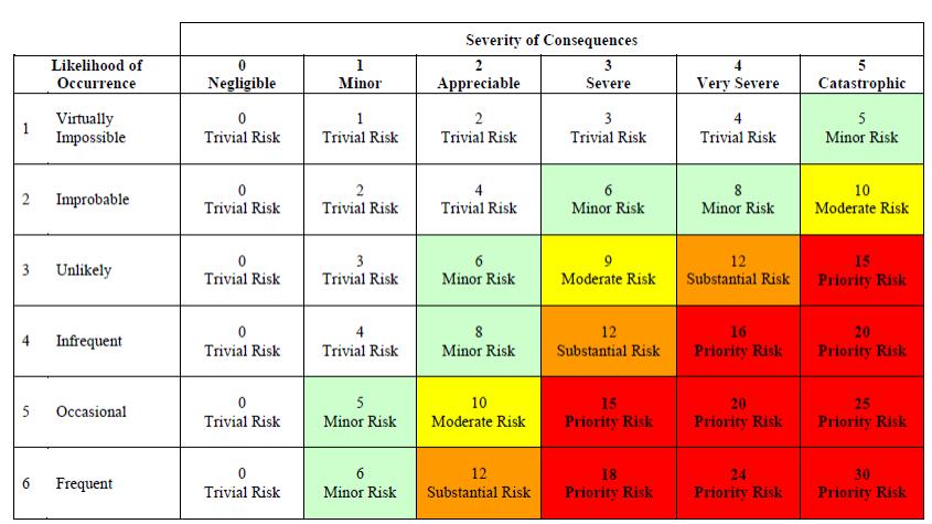 Risk Matrix= Ημι-ποσοτική εκτίμηση επικινδυνότητας Severity of Impact=Μέγεθος επιπτώσεων Likelihood of