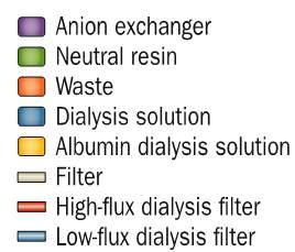 Σύστημα Προμηθέας Fractionated (FPSA- Plasma Separation and Adsorption system) Χρησιμοποιεί την ενδογενή αλβουμίνη του ασθενή το πλάσμα του ασθενή κλασματοποιείται και ακολούθως προωθείται μέσω μίας