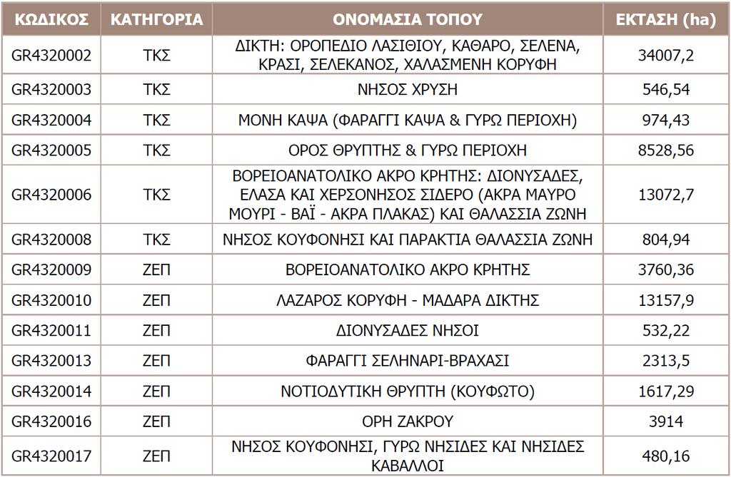 έχουν ενταχθεί στο πρόγραμμα Natura 2000, μετά και από τις τελευταίες ενσωματώσεις νέων περιοχών στον κατάλογο των προστατευόμενων