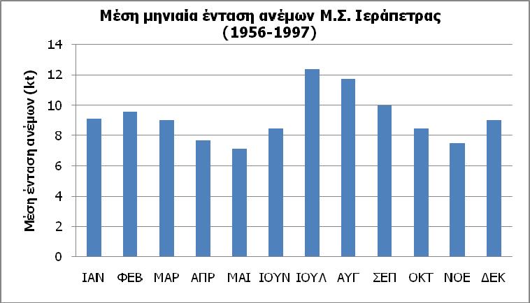 Σχήμα ΣΤ.3.2.3.: Μέση μηνιαία ένταση ανέμων Μ.Σ. Ιεράπετρας (1956-1997) Μετεωρολογικός Σταθμός Σητείας (ΕΜΥ) Τα στοιχεία για την εκτίμηση των κλιματολογικών συνθηκών της περιοχής τα οποία