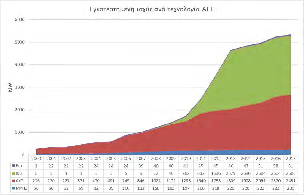 Διείσδυση ΑΠΕ ανά ισχύ Οι Φωτοβολταϊκοί σταθμοί εξαιτίας της