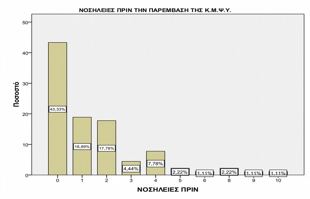 την ΚΜΨΥ οι ασθενείς με καμία νοσηλεία αυξάνονται σε 76 (αύξηση κατά 94,8%), μειώνονται οι ασθενείς με 1 νοσηλεία από 17 σε 9 (μείωση 47%) ενώ παράλληλα μειώνονται πολύ και περιπτώσεις ασθενών με