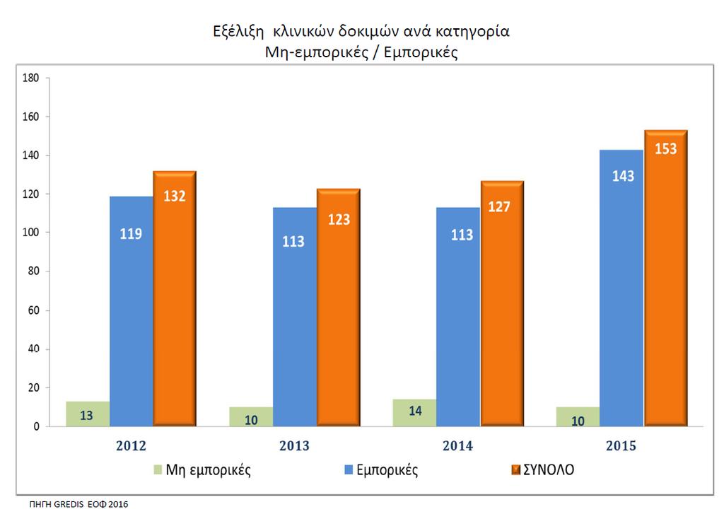 Πόσες κλινικές μελέτες