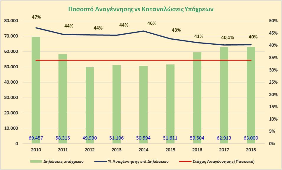 ΑΠΟΤΕΛΕΣΜΑΤΑ ΣΥΛΛΟΓΗΣ & ΑΝΑΓΕΝΝΗΣΗΣ Σε σχέση