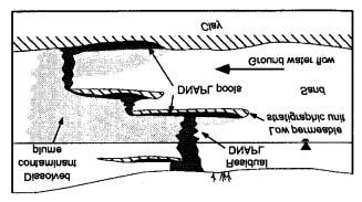 ΠΑΡΑΡΤΗΜΑ Α τη µορφή παραµένουσας φάσης (residual phase), είτε έως ότου συναντήσει χαµηλής διαπερατότητας στρώµατα, οπότε και σχηµατίζονται λίµνες DNAPL (pool phase) µέσα στο σύστηµα