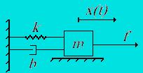 Η μαθηματική περιγραφή είναι: m x bx kx = f