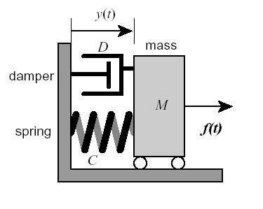 * Μηχανικό σύστημα Ανάλογα συστήματα f() t = f () t f () t f ()() t dυ t d yt fm () t = ma = m = m dt dt dy() t fd () t = D υ() t = D dt f () t = C yt () C M D C