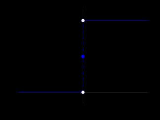 Η συνάρτηση ramp function ορίζεται ως Η
