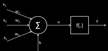 n είσοδοι 1 νευρώνας εξόδου u = x 1 w 1 + x 2 w 2 + +x n w n + b y = f(u) 1 x 1 W b Σ u f(u) y x = x