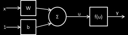 .. u m = x 1 w m1 + +x n w mn + b m y m = f(u m ) u 1 u m = w 11
