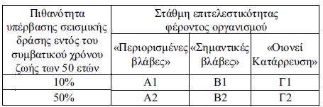 από τις Εθνικές Αρχές (βλέπε 2.1(1)Α). Γι αυτήν την τιμή αναφοράς της περιόδου επαναφοράς (στην Ελλάδα & στην Κύπρο η τιμή TNCR = 475 έτη) ορίζεται συντελεστής σπουδαιότητας γi ίσος με 1.0.