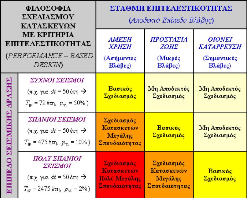 1(3)Α και (4)), η εδαφική επιτάχυνση σχεδιασμού σε έδαφος τύπου Α, ag, είναι ίση με agr επί τον συντελεστή σπουδαιότητας γi (a g = γi.a gr ) -72 - Στον ΚΑΝ.ΕΠΕ.