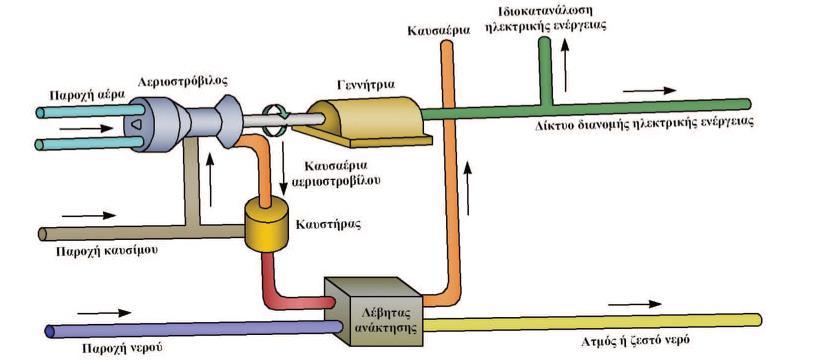 Συστήματα αεριοστροβίλου Διακρίνονται δύο βασικές υλοποιήσεις συστημάτων Σ.Η.Θ. με αεριοστρόβιλο, οι ανοιχτού και κλειστού τύπου.