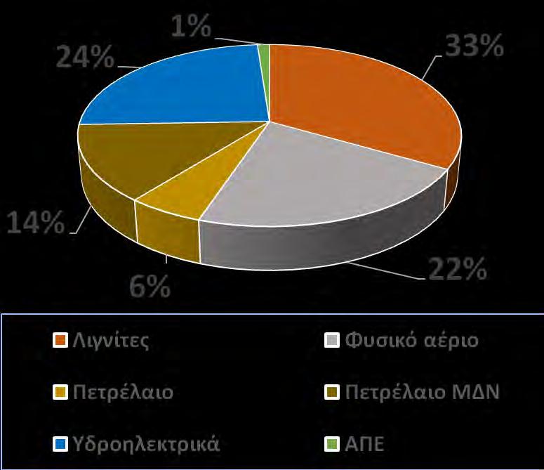 Παραγωγοί (50%) 5GW ΑΠΕ,