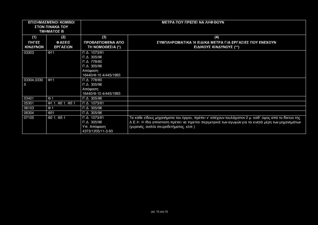 1 Π.Δ. 305/96 05301 Φ1.1, Φ2.1, Φ3.1 Π.Δ. 1073/81 06103 Φ.1 Π.Δ. 305/96 06304 Φ31 Π.Δ. 305/96 07105 Φ2.1, Φ3.1 Π.Δ. 1073/81 Π.Δ. 305/96 Υπ.